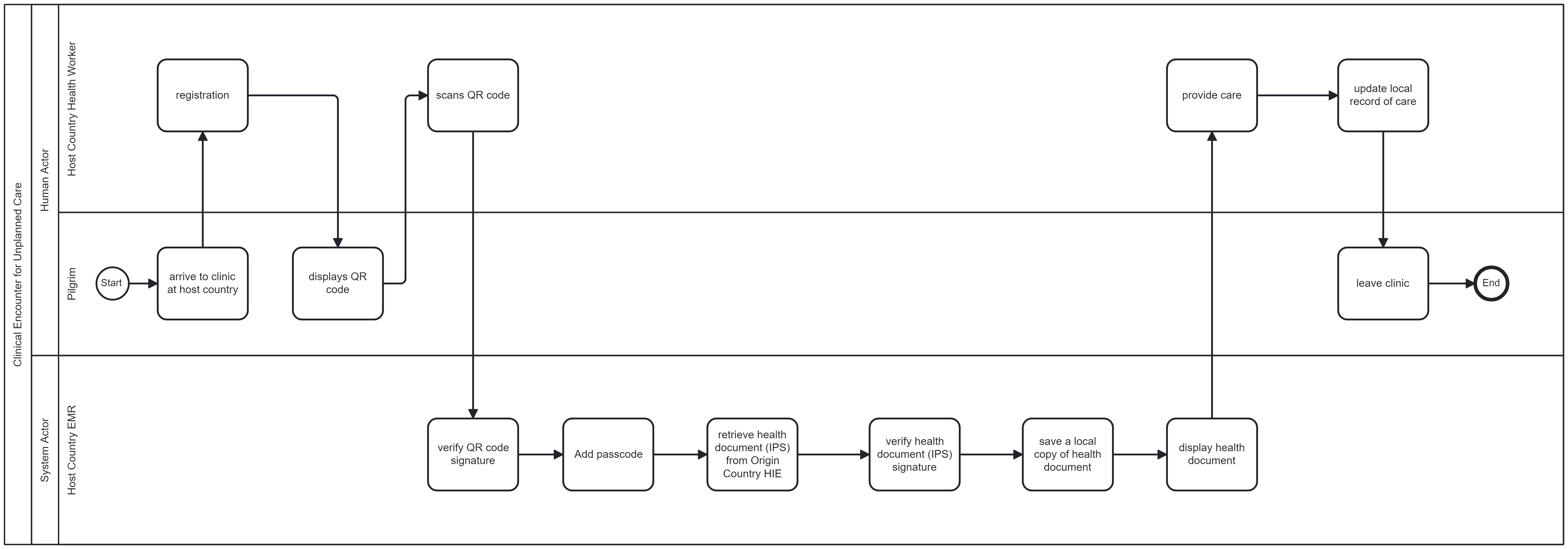 Clinical Encounter for Unplanned Care